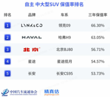 品质与设计共谱华章，领克09荣膺自主中大型SUV保值率桂冠