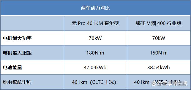 职场新人选车指南 预算10万出头买元Pro还是哪吒V？