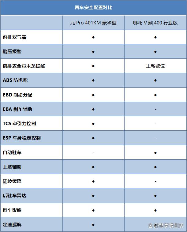 职场新人选车指南 预算10万出头买元Pro还是哪吒V？