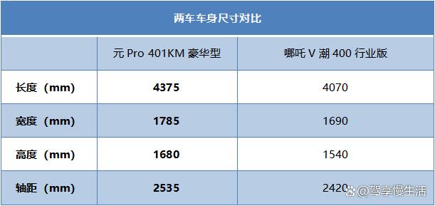 职场新人选车指南 预算10万出头买元Pro还是哪吒V？