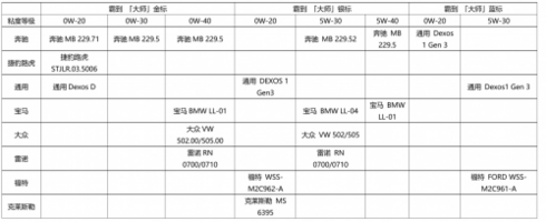 霸到机油「大师」系列，以卓越品质赢得市场广泛赞誉与认可