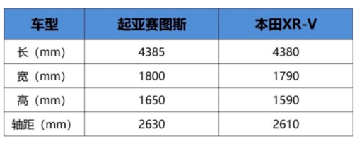 起亚赛图斯VS本田XR-V，为何TA能做到圈粉无数？