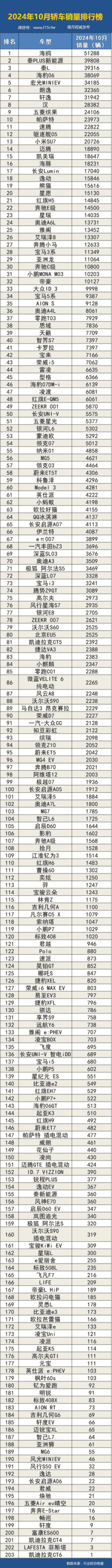 2024年10月国内汽车销量排行榜