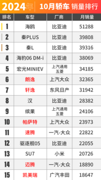 丰田才是家用MPV的王？10月车市销量出炉！