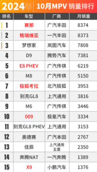 丰田才是家用MPV的王？10月车市销量出炉！