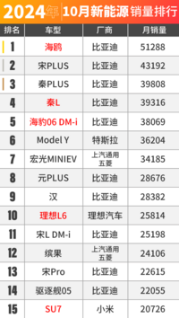 丰田才是家用MPV的王？10月车市销量出炉！