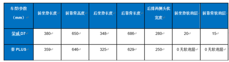 荣威D7 EV对决比亚迪秦PLUS EV，到底谁更强？