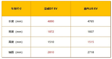 荣威D7 EV对决比亚迪秦PLUS EV，到底谁更强？