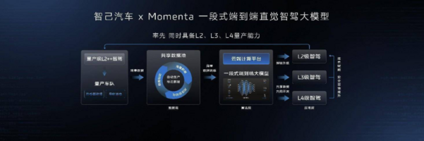 智己汽车，首个具备L2、L3、L4级智能驾驶量产能力的品牌