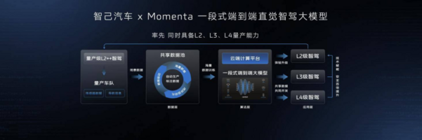 智己携Momenta探索新智驾：“直觉式”驾驶成真？