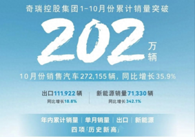 奇瑞年内销量突破200万：燃油车卖162万辆，新能源超40万