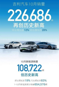 吉利汽车10月销量出炉，其中，新能源月销超10万台