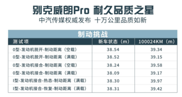 上来就挑战十万公里“地狱难度”，别克威朗Pro到底有多能打？