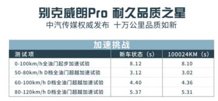 上来就挑战十万公里“地狱难度”，别克威朗Pro到底有多能打？