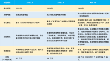 华为智驾ADS到底有几个版本？