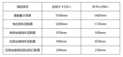 启辰大V DD-i VS宋Pro DM-i，谁的性价比更高？