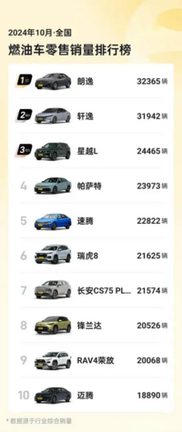 10月燃油车销量TOP5，大众占据三席，吉利星越L挺进前三