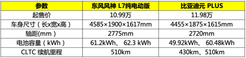 元PLUS遇新劲敌！东风风神L7EV的优势在哪里？