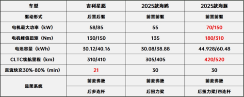 限时6.98万起！自带B级空间，A0级新销量担当？