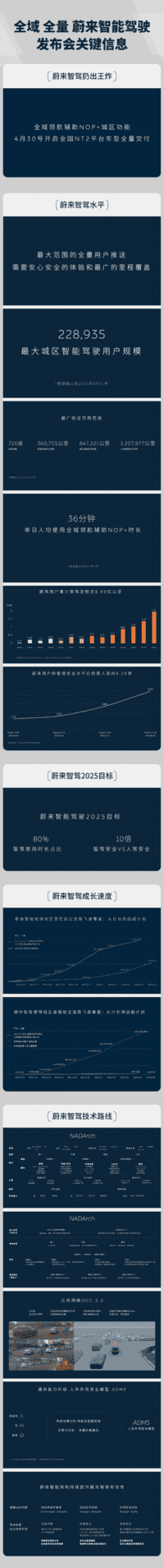 蔚来这个开城速度，还有人说4颗OrinX、堆硬件没用吗？