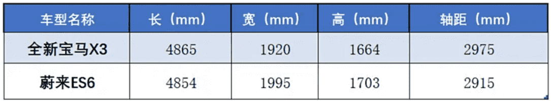 豪华中型SUV对比：蔚来ES6和全新宝马X3，选谁好？