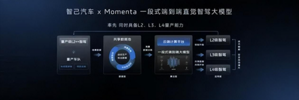 断代式进化，智己汽车携手Momenta迈入“直觉”智驾新时代