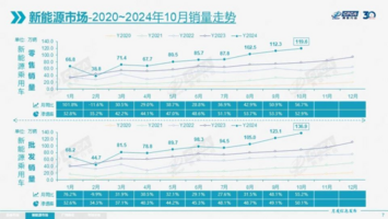 10月新能源销量：涨疯了，但也有掉队的？