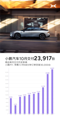 10月新能源销量：涨疯了，但也有掉队的？