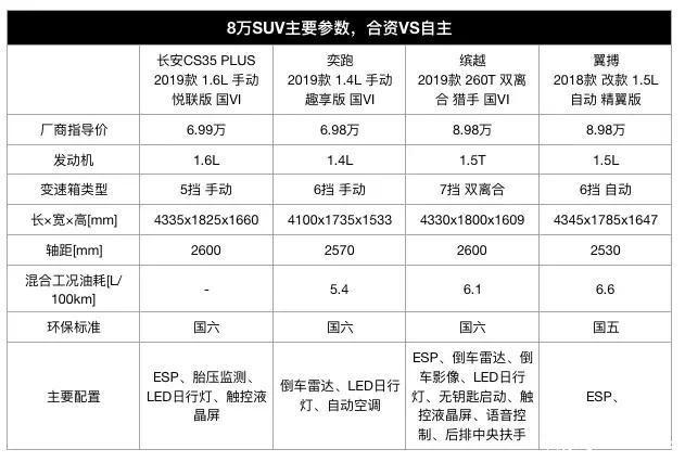 预算10万买车，选合资还是自主？答案显而易见