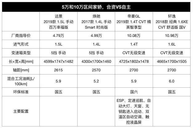 预算10万买车，选合资还是自主？答案显而易见