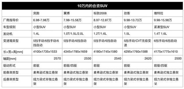 预算10万买车，选合资还是自主？答案显而易见