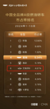 扛起打破合资壁垒大旗，星瑞力压艾瑞泽8登顶市占率排行