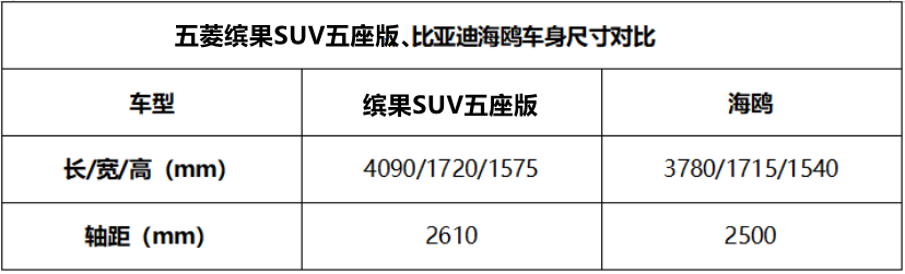 都是大厂出品，缤果SUV五座版和海鸥，预算10万怎么选？