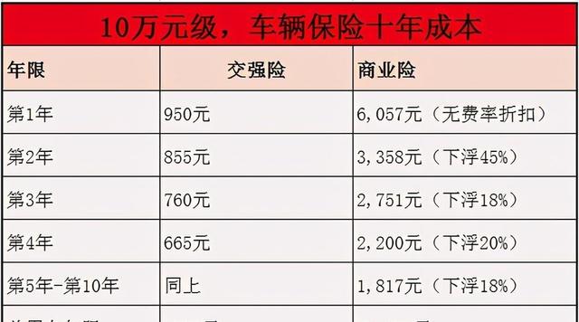 养一辆10万块的车，十年花费够买6台新车？原来这就是现实