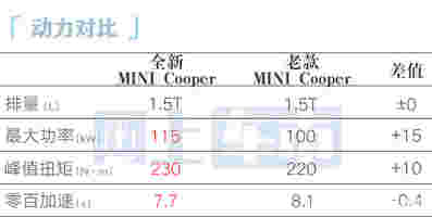 全新Mini汽油版正式上市