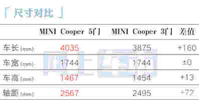 全新Mini汽油版正式上市