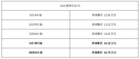 16万买800V平台 ！新阿尔法T5开启全民5C闪充时代