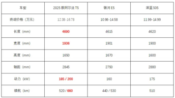 16万买800V平台 ！新阿尔法T5开启全民5C闪充时代