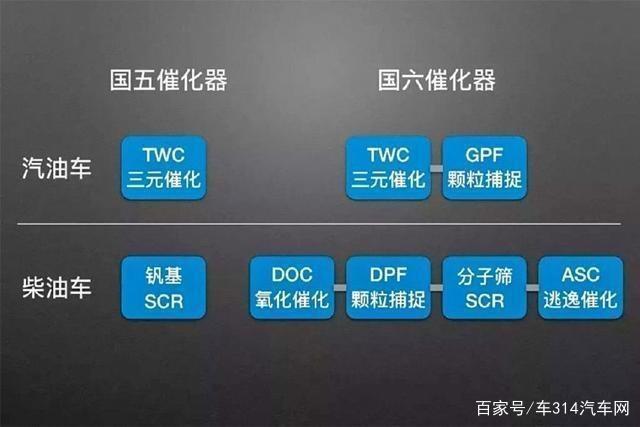 国五车跟国六车就差5000块？能多开几年又保值，谁还选前者？