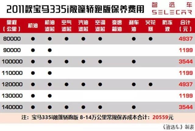 花25万买辆二手335i敞篷宝马，月薪多少才能养得起？