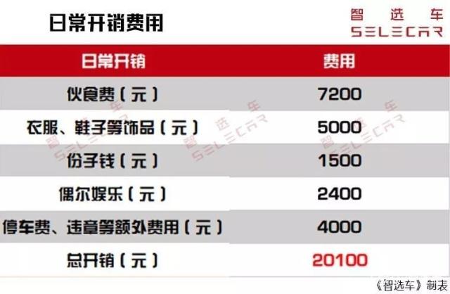 花25万买辆二手335i敞篷宝马，月薪多少才能养得起？