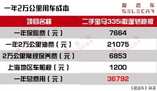 花25万买辆二手335i敞篷宝马，月薪多少才能养得起？