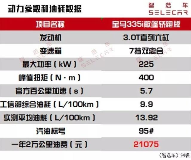 花25万买辆二手335i敞篷宝马，月薪多少才能养得起？