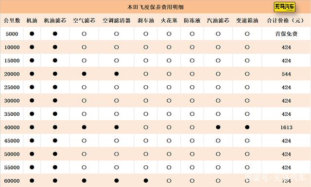 一个月花1400元？飞度养车成本分析！