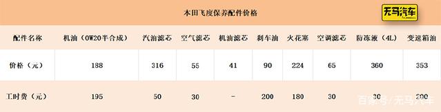 一个月花1400元？飞度养车成本分析！