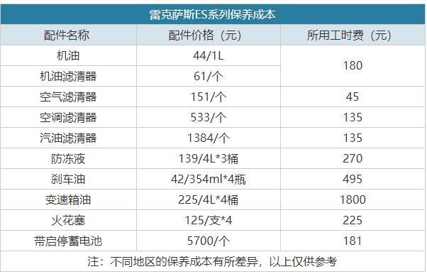 都说买雷克萨斯保养便宜，那么10万公里后究竟能省多少？