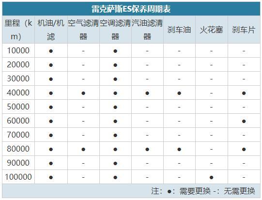 都说买雷克萨斯保养便宜，那么10万公里后究竟能省多少？