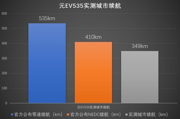 10万级电动车买它错不了 测比亚迪元EV535