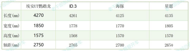 选埃安UT鹦鹉龙，还是ID.3、海豚、星愿