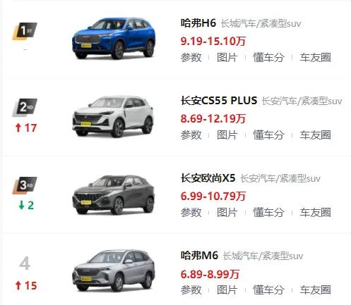 10万以内想买空间大、省油、性价比高的SUV，这4款车哪个更值？